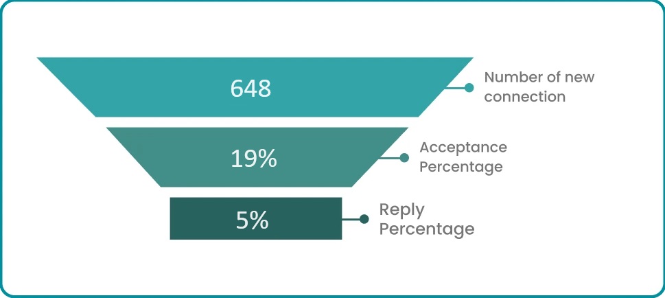 LinkedIn Lead Generation Funnel showing data using LinkedIn Automation Software.